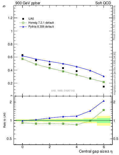 Plot of fbcorr-vs-deta in 900 GeV ppbar collisions