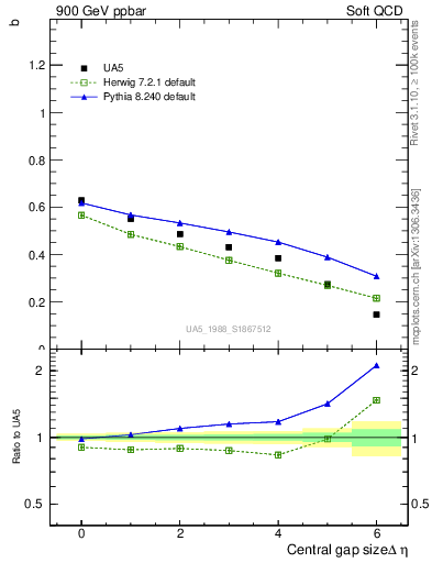 Plot of fbcorr-vs-deta in 900 GeV ppbar collisions