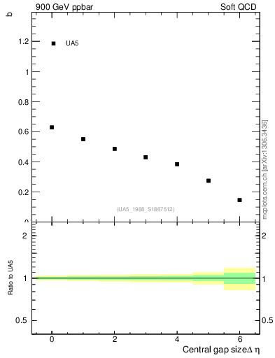 Plot of fbcorr-vs-deta in 900 GeV ppbar collisions