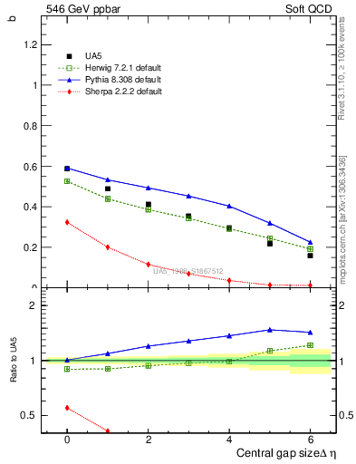 Plot of fbcorr-vs-deta in 546 GeV ppbar collisions