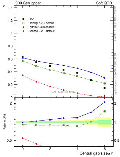 Plot of fbcorr-vs-deta in 900 GeV ppbar collisions