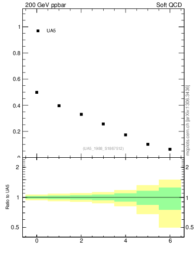 Plot of fbcorr-vs-deta in 200 GeV ppbar collisions
