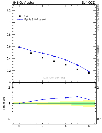 Plot of fbcorr-vs-deta in 546 GeV ppbar collisions