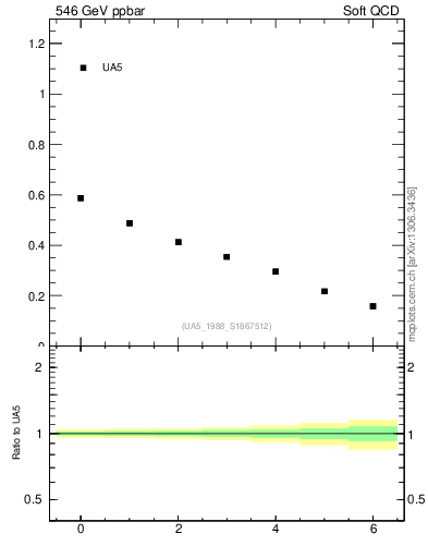 Plot of fbcorr-vs-deta in 546 GeV ppbar collisions
