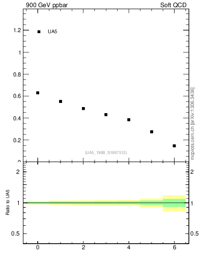 Plot of fbcorr-vs-deta in 900 GeV ppbar collisions