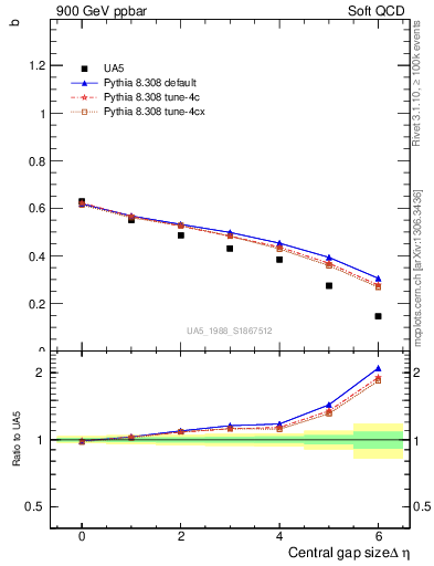 Plot of fbcorr-vs-deta in 900 GeV ppbar collisions