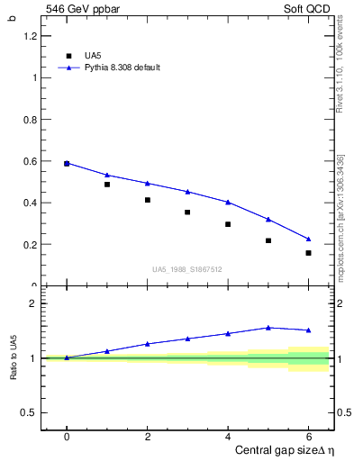 Plot of fbcorr-vs-deta in 546 GeV ppbar collisions