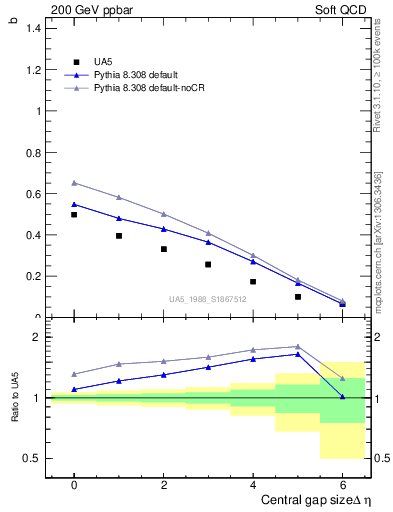 Plot of fbcorr-vs-deta in 200 GeV ppbar collisions