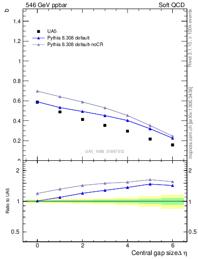 Plot of fbcorr-vs-deta in 546 GeV ppbar collisions