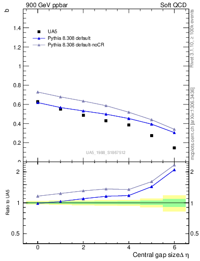 Plot of fbcorr-vs-deta in 900 GeV ppbar collisions