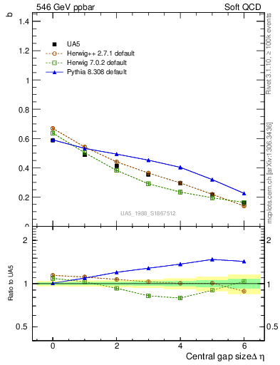 Plot of fbcorr-vs-deta in 546 GeV ppbar collisions