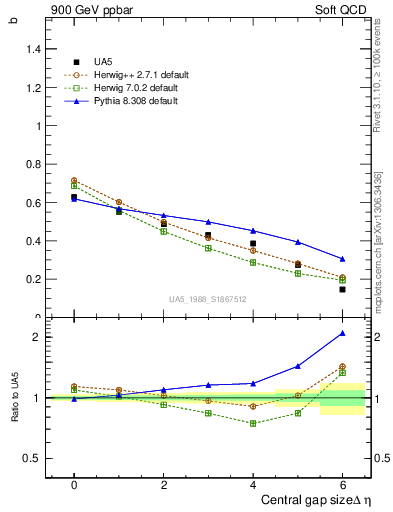 Plot of fbcorr-vs-deta in 900 GeV ppbar collisions