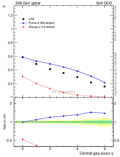 Plot of fbcorr-vs-deta in 546 GeV ppbar collisions