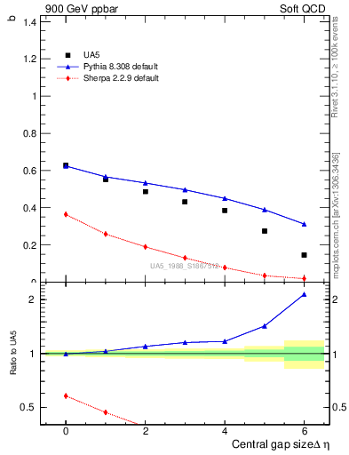 Plot of fbcorr-vs-deta in 900 GeV ppbar collisions