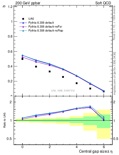 Plot of fbcorr-vs-deta in 200 GeV ppbar collisions