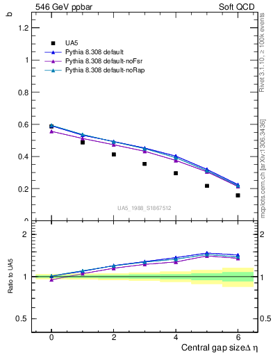 Plot of fbcorr-vs-deta in 546 GeV ppbar collisions