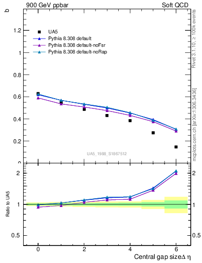 Plot of fbcorr-vs-deta in 900 GeV ppbar collisions