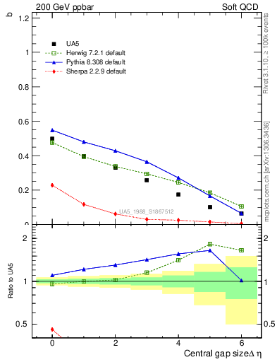 Plot of fbcorr-vs-deta in 200 GeV ppbar collisions