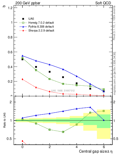 Plot of fbcorr-vs-deta in 200 GeV ppbar collisions