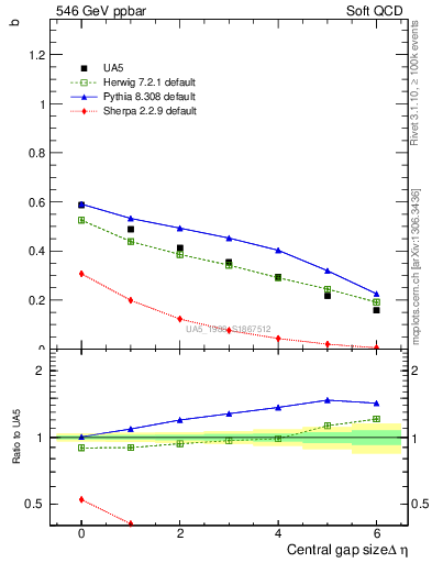 Plot of fbcorr-vs-deta in 546 GeV ppbar collisions