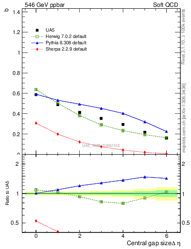 Plot of fbcorr-vs-deta in 546 GeV ppbar collisions