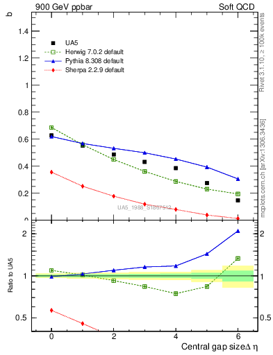 Plot of fbcorr-vs-deta in 900 GeV ppbar collisions