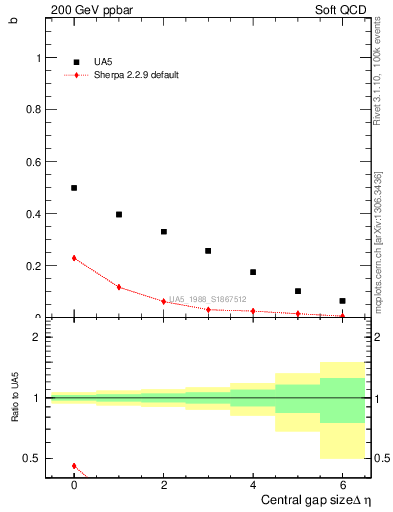 Plot of fbcorr-vs-deta in 200 GeV ppbar collisions