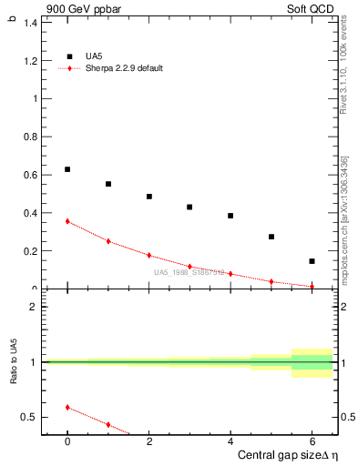 Plot of fbcorr-vs-deta in 900 GeV ppbar collisions