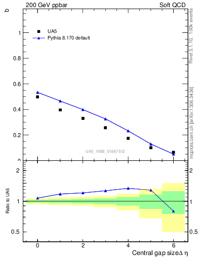 Plot of fbcorr-vs-deta in 200 GeV ppbar collisions