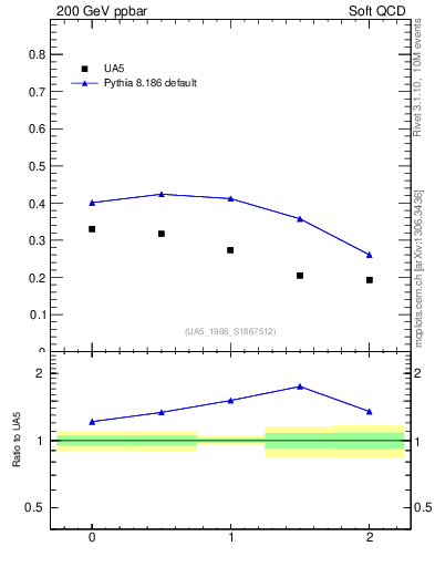 Plot of fbcorr-vs-detapos in 200 GeV ppbar collisions