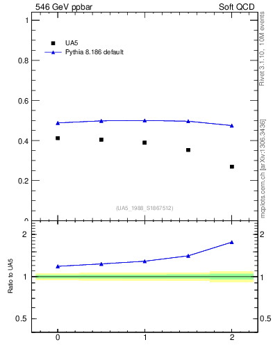 Plot of fbcorr-vs-detapos in 546 GeV ppbar collisions