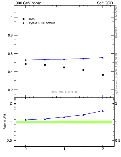 Plot of fbcorr-vs-detapos in 900 GeV ppbar collisions