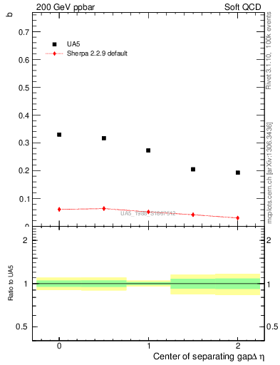 Plot of fbcorr-vs-detapos in 200 GeV ppbar collisions