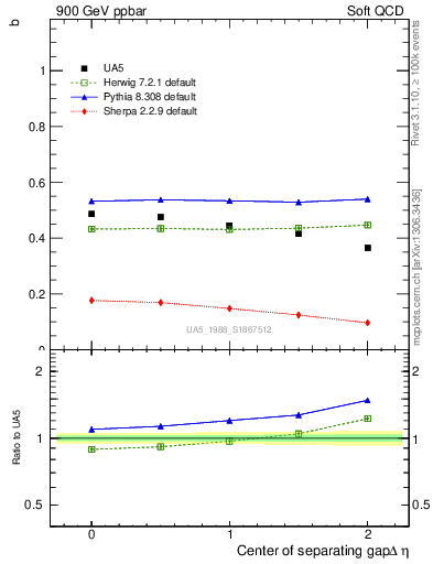 Plot of fbcorr-vs-detapos in 900 GeV ppbar collisions