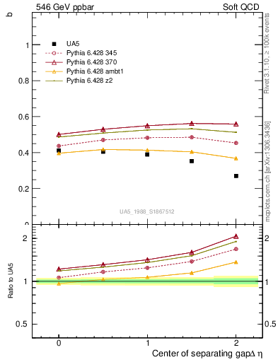 Plot of fbcorr-vs-detapos in 546 GeV ppbar collisions