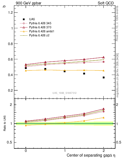 Plot of fbcorr-vs-detapos in 900 GeV ppbar collisions