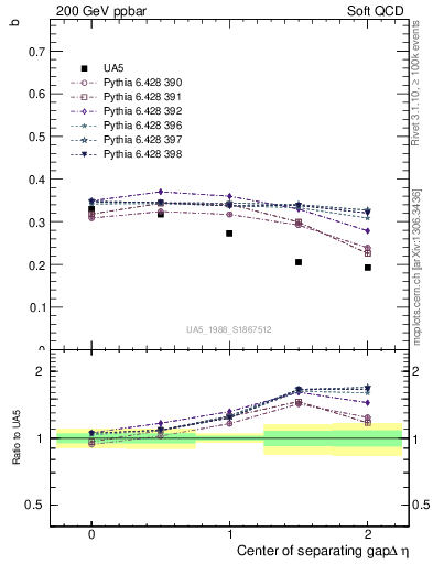 Plot of fbcorr-vs-detapos in 200 GeV ppbar collisions