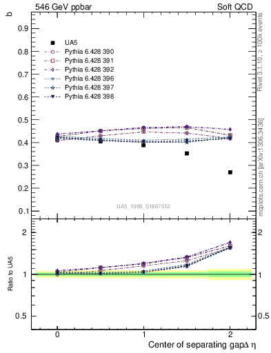 Plot of fbcorr-vs-detapos in 546 GeV ppbar collisions