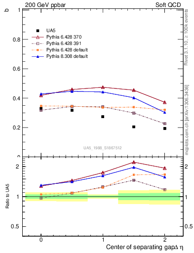 Plot of fbcorr-vs-detapos in 200 GeV ppbar collisions