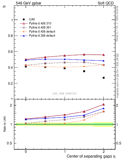 Plot of fbcorr-vs-detapos in 546 GeV ppbar collisions