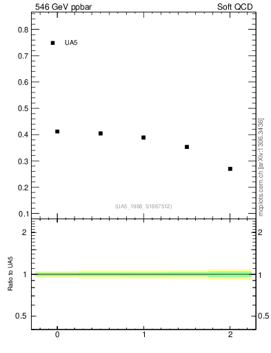 Plot of fbcorr-vs-detapos in 546 GeV ppbar collisions