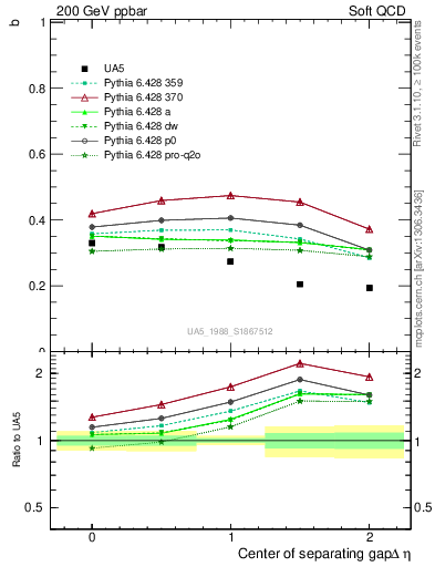 Plot of fbcorr-vs-detapos in 200 GeV ppbar collisions