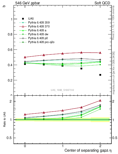 Plot of fbcorr-vs-detapos in 546 GeV ppbar collisions