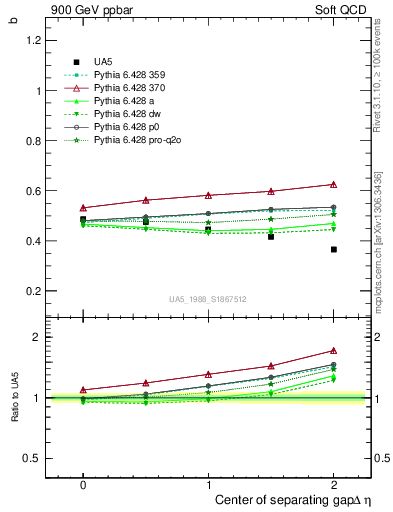 Plot of fbcorr-vs-detapos in 900 GeV ppbar collisions