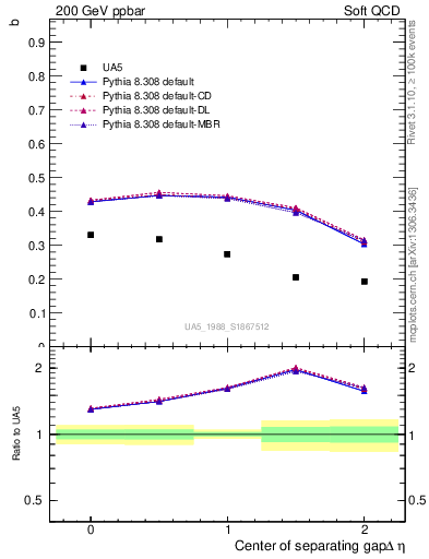 Plot of fbcorr-vs-detapos in 200 GeV ppbar collisions