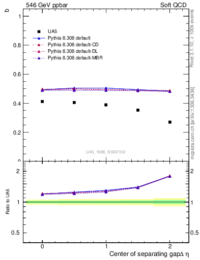 Plot of fbcorr-vs-detapos in 546 GeV ppbar collisions