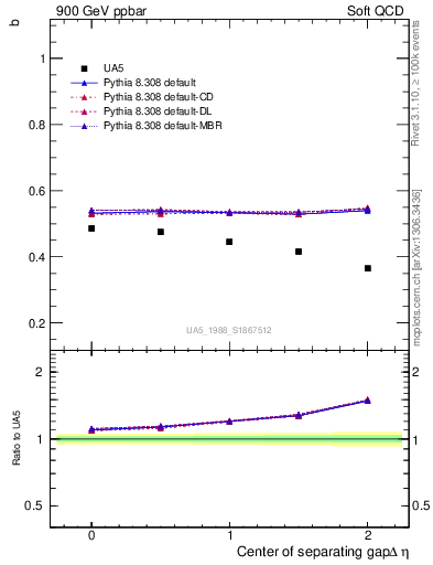 Plot of fbcorr-vs-detapos in 900 GeV ppbar collisions