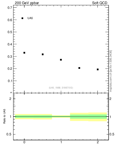 Plot of fbcorr-vs-detapos in 200 GeV ppbar collisions