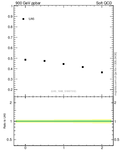 Plot of fbcorr-vs-detapos in 900 GeV ppbar collisions