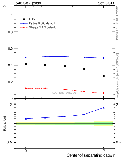 Plot of fbcorr-vs-detapos in 546 GeV ppbar collisions